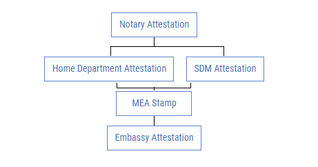 MEA  Apostille Process  